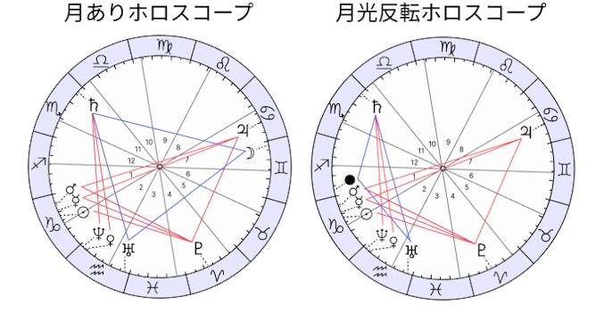 月光反転ホロスコープの例