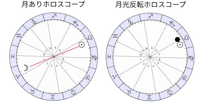 満月生まれ（太陽と月がオポジション）のチャート